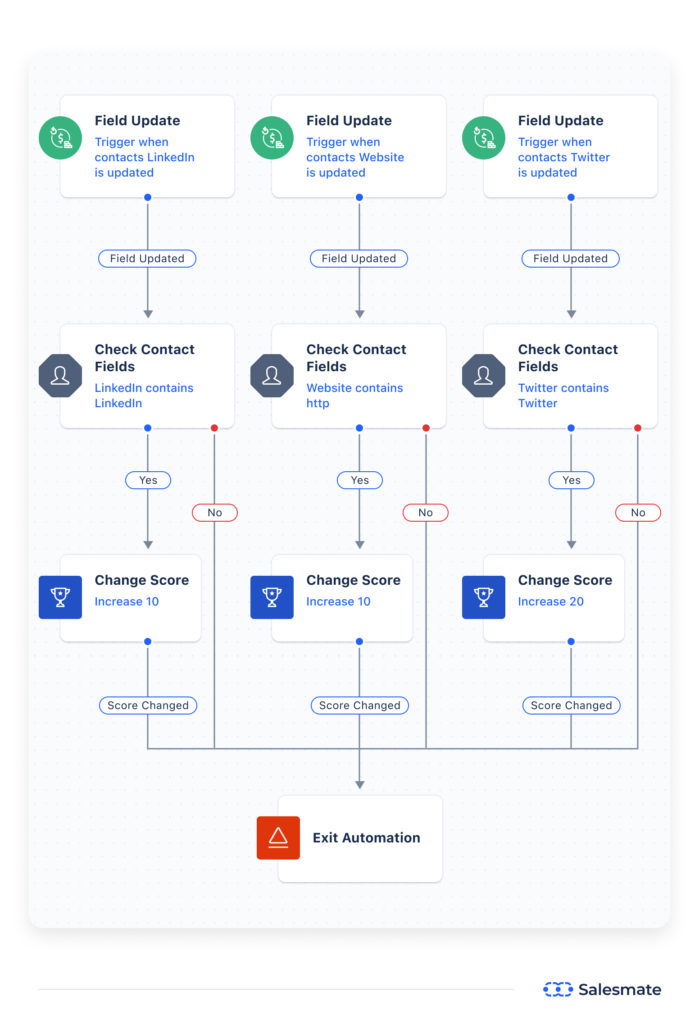 Salesmate Score 2