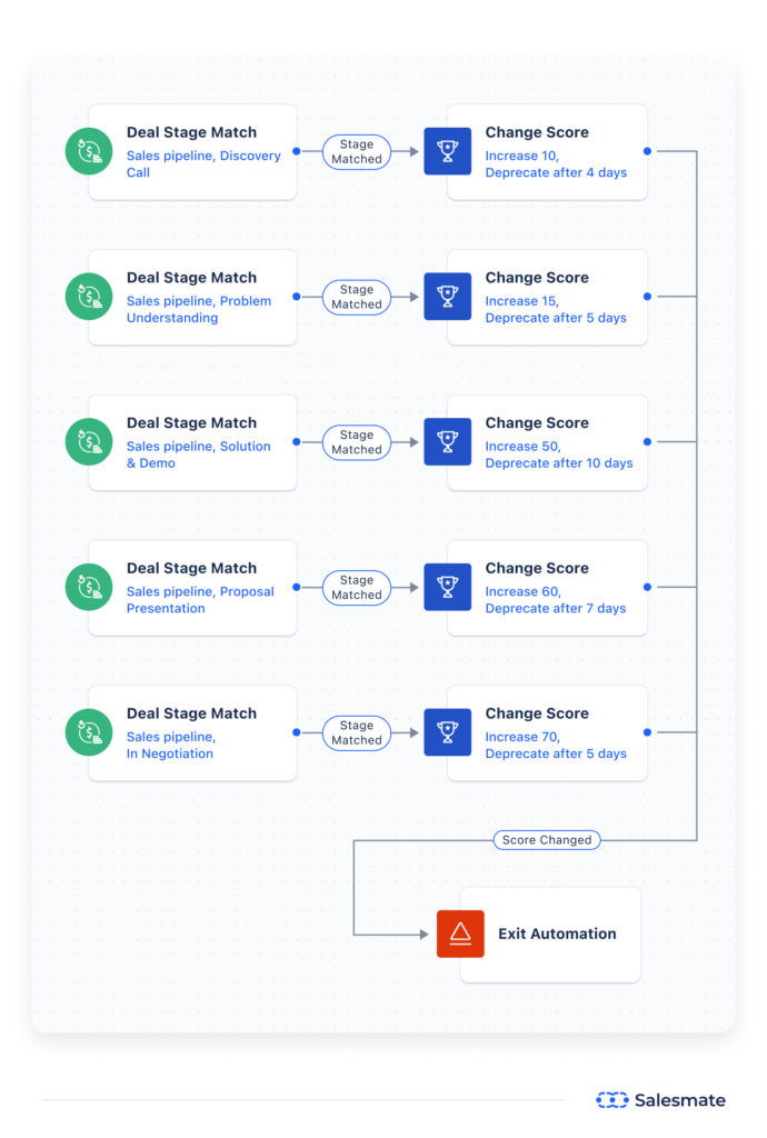 Salesmate Score 3