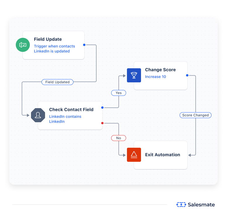 Salesmate Score 1