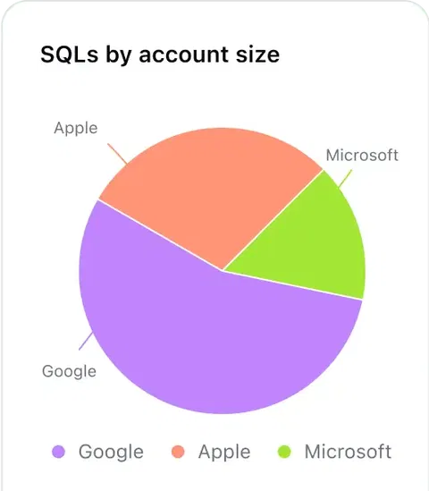 Leads by Source Leads by Source